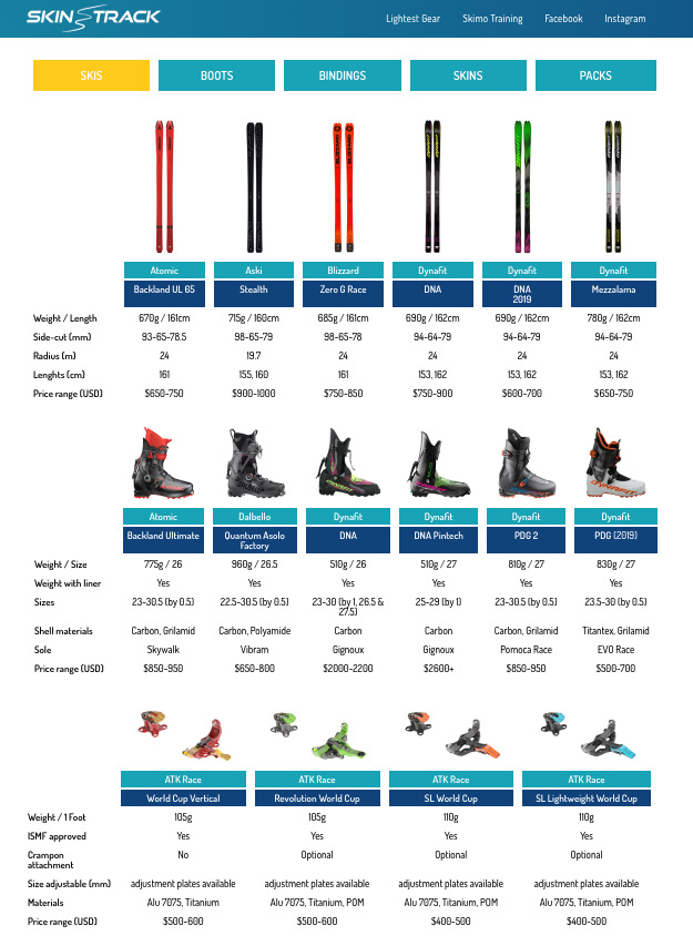 Skintrack.com Skimo Gear Comparison